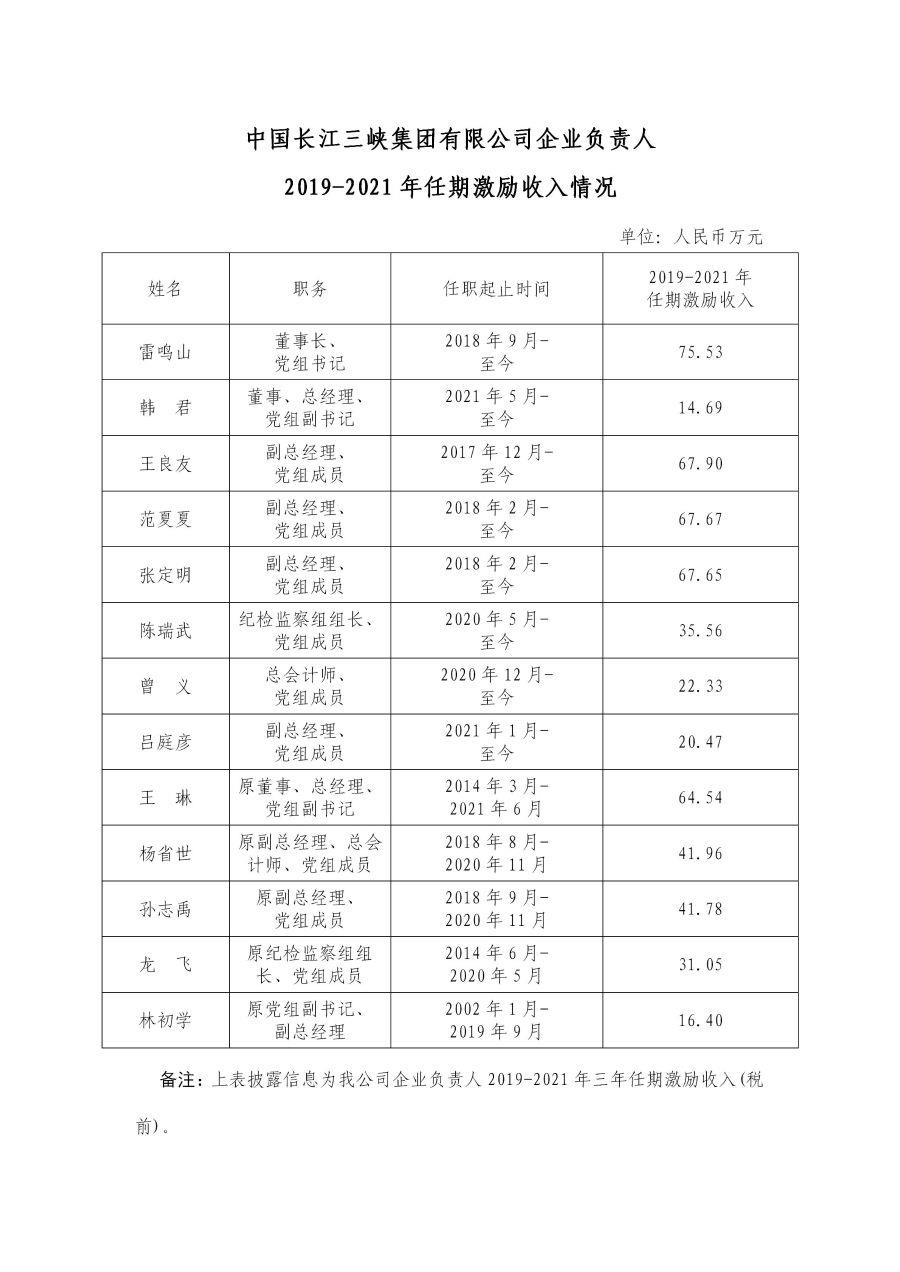 2 中國長江三峽集團(tuán)有限公司企業(yè)負(fù)責(zé)人2019-2021年任期激勵收入情況